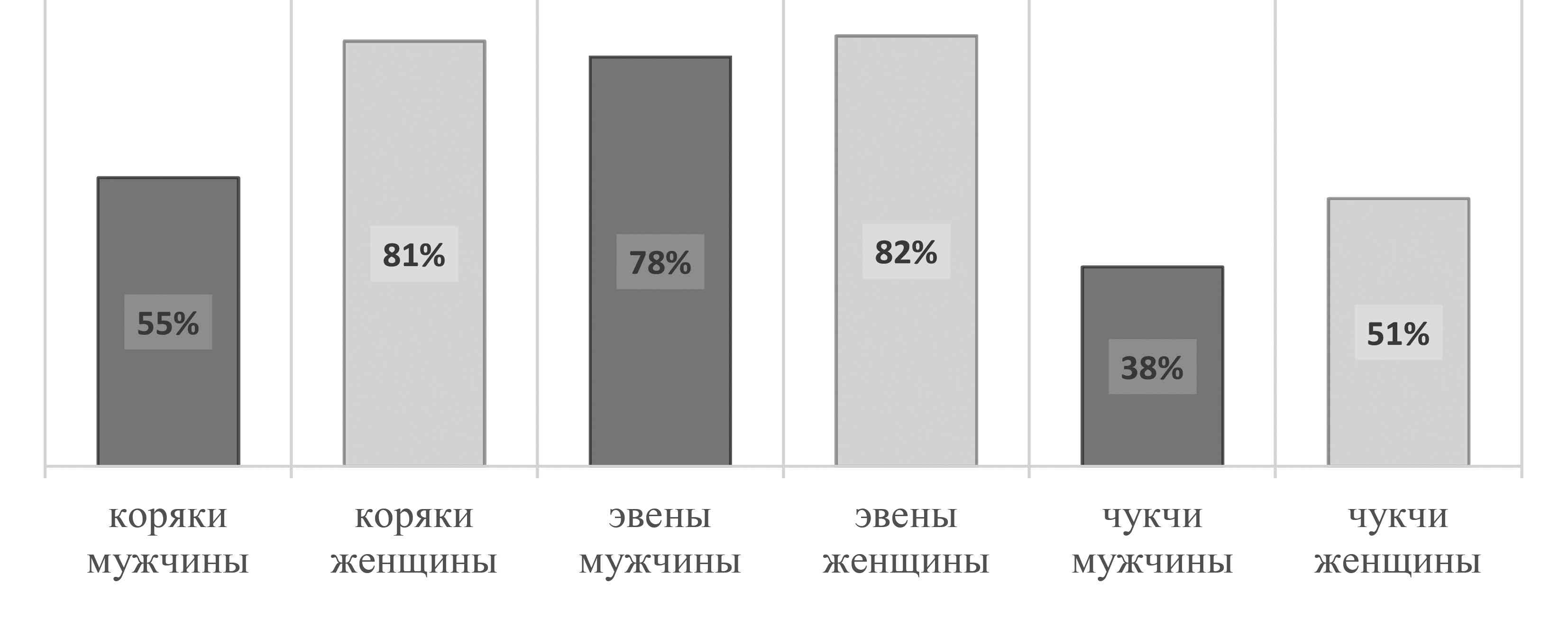 Коряки на севере Камчатки утрачивают свой исходный генофонд | Генофонд РФ